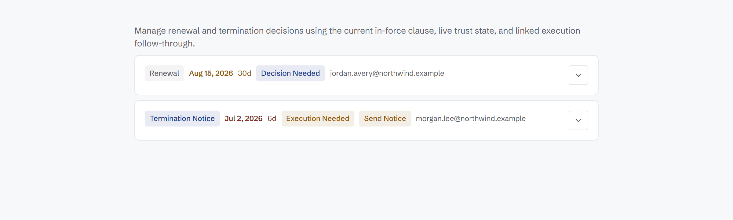 The decision workspace showing two rows: a renewal decision due Aug 15, 2026 in 30 days marked Decision Needed and assigned to an owner, and a termination notice due Jul 2, 2026 in 6 days marked Execution Needed with a Send Notice tag. The header explains decisions are managed using the current in-force clause, live trust state, and linked execution follow-through.